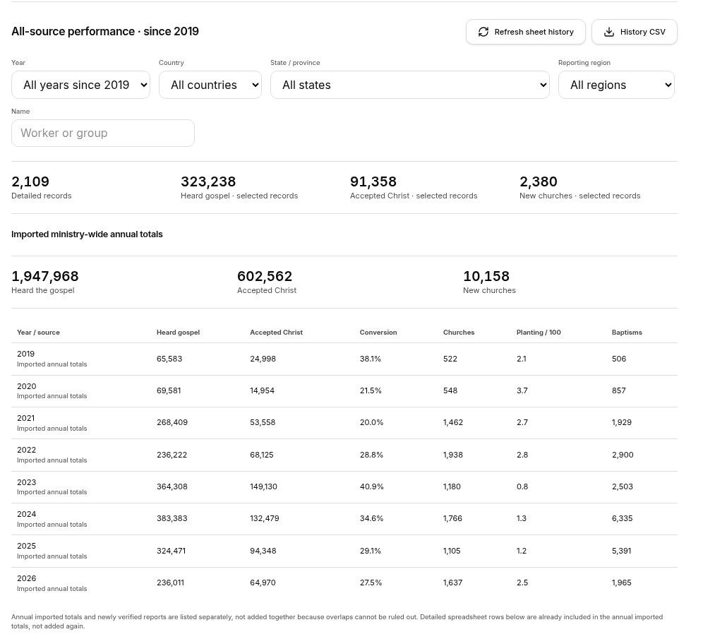 Missions dashboard with annual results